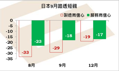 百味财经:日本制造商连续14个月悲观,尽管有所缓和
